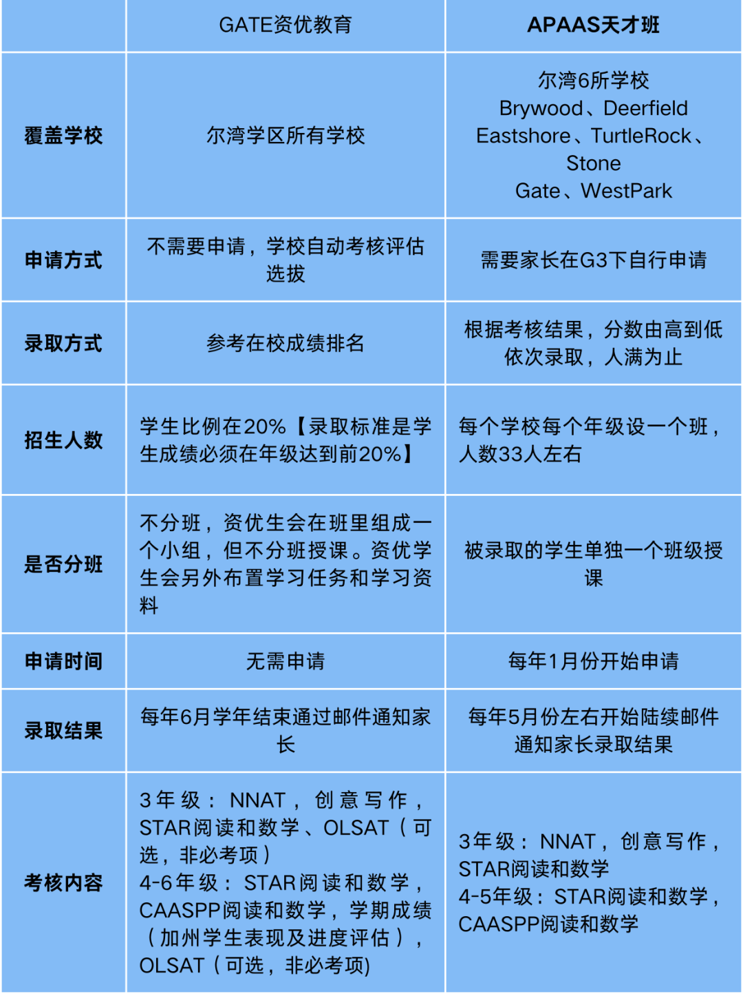 答疑解惑：申请尔湾APAAS天才班常见的5大问题【附备考规划和STAR测试推荐】