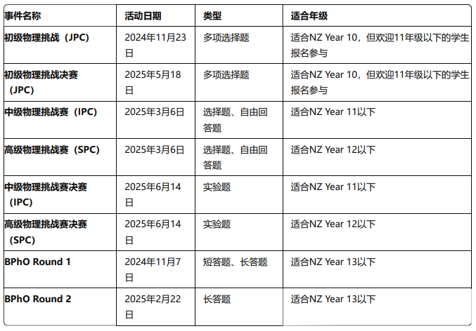 牛剑面试列入的考题？英国物理竞赛BPhO全攻略：从JPC到BPhO，物理大神养成计划！