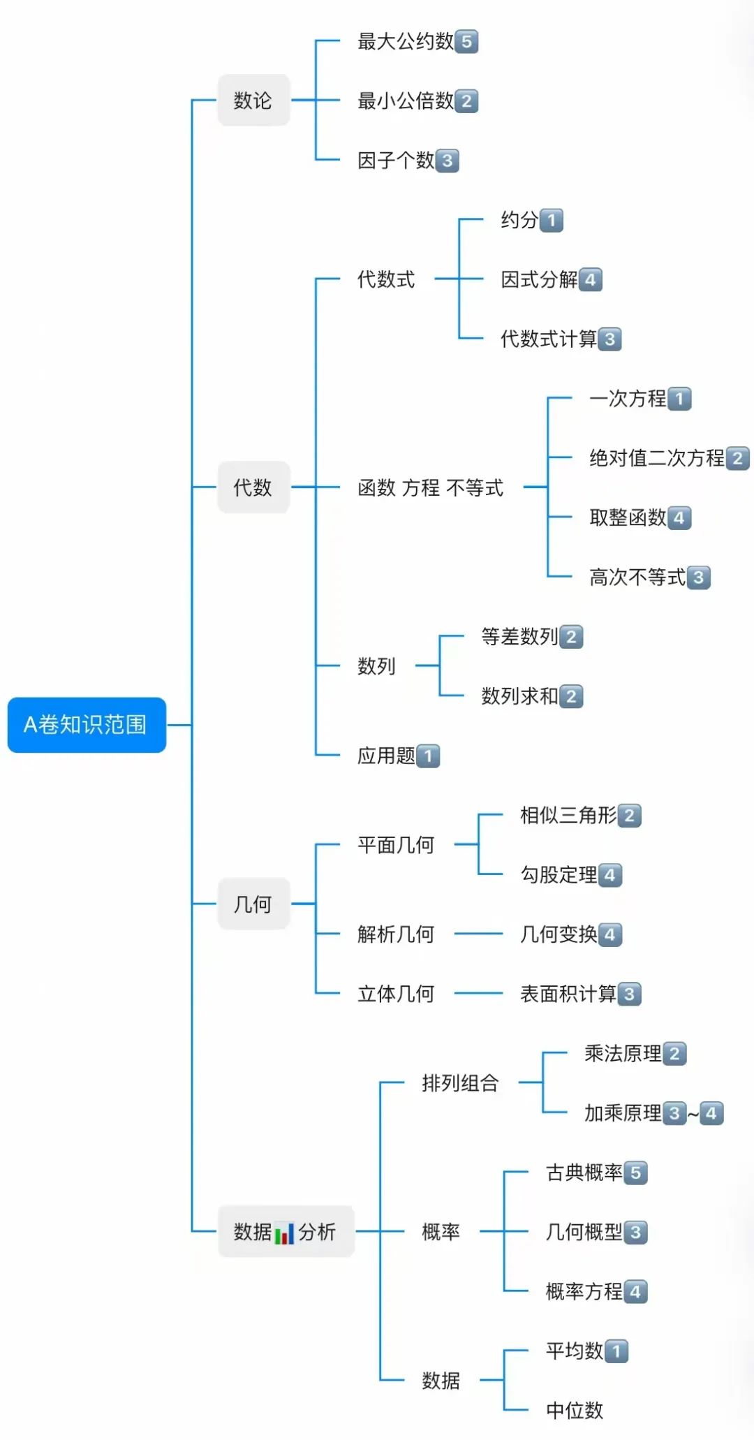 amc10数学竞赛A/B卷有何区别？如何选才能轻松冲奖？【内附历年真题】