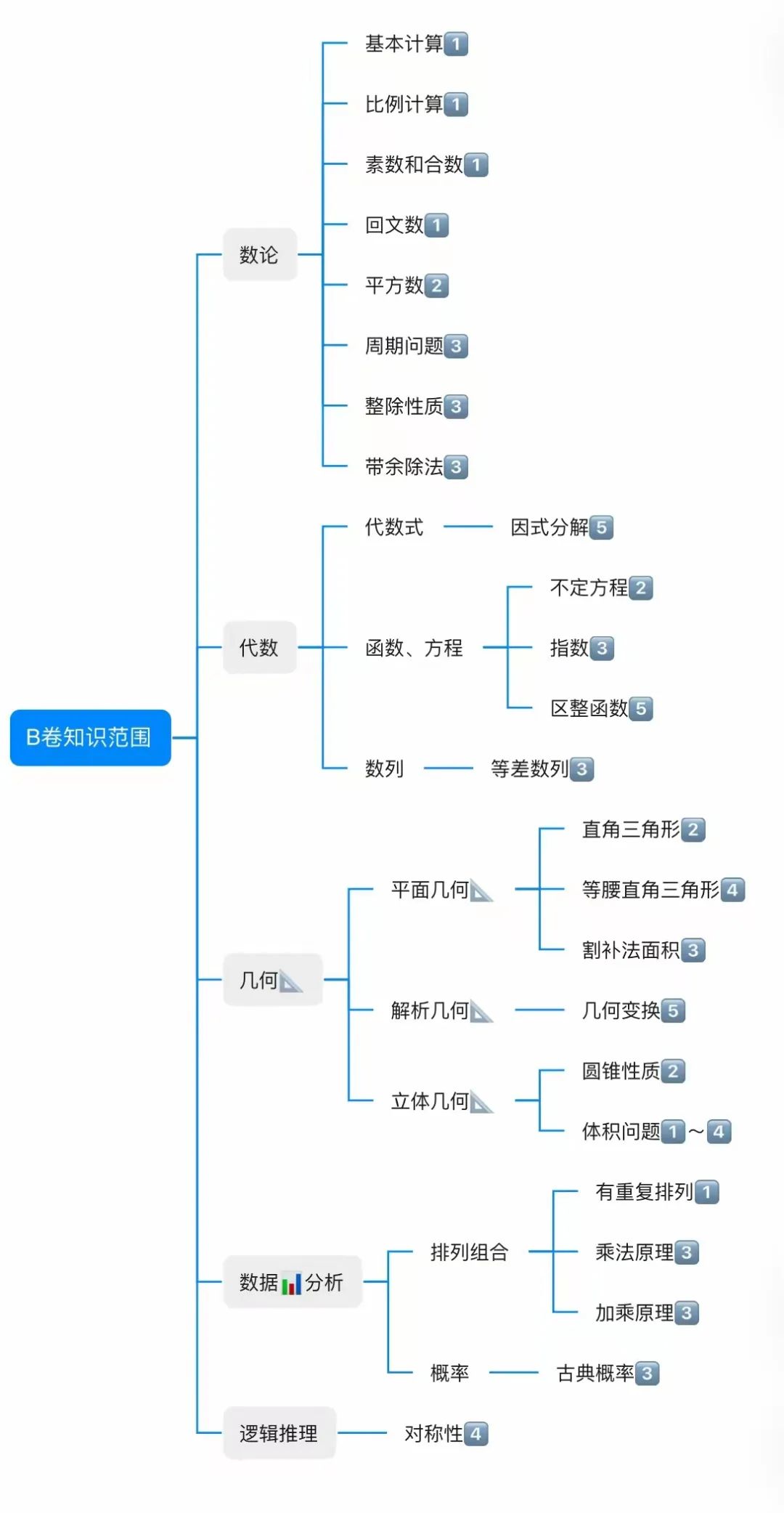 amc10数学竞赛A/B卷有何区别？如何选才能轻松冲奖？【内附历年真题】