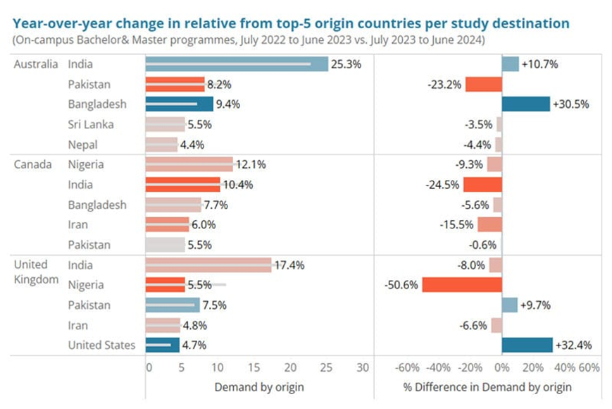 国际留学生对英国、加拿大和澳大利亚的兴趣降低