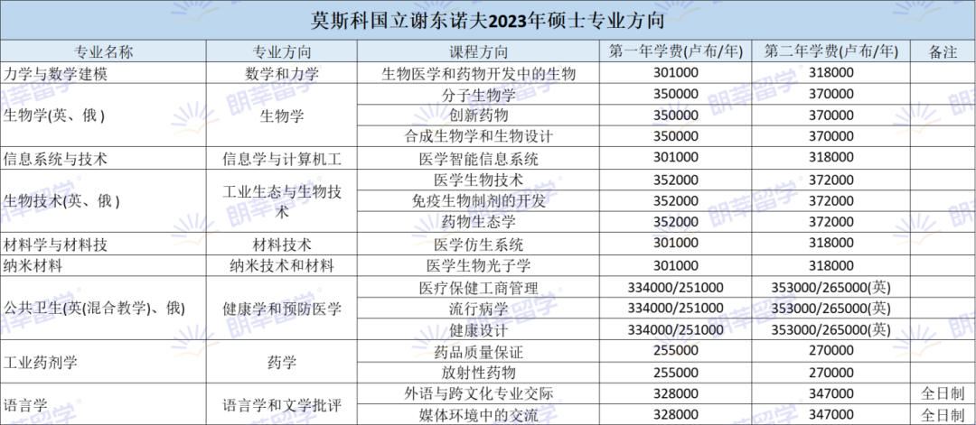 【俄罗斯留学】世界排名前十的医科大学！学医高性价比选择！