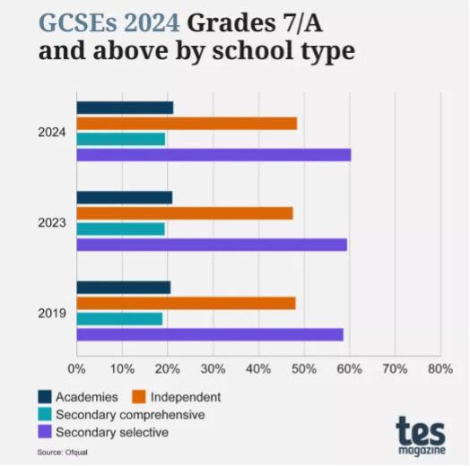 2024年英国GCSE与A-level成绩分析：私校优势显著