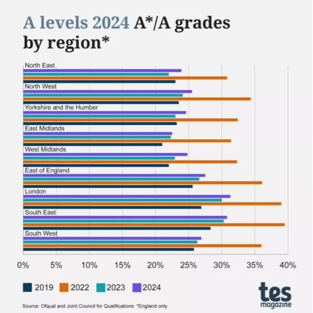 2024年英国GCSE与A-level成绩分析：私校优势显著