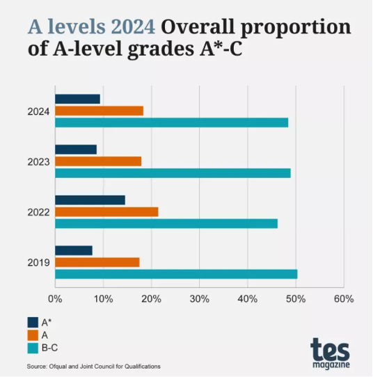 2024年英国GCSE与A-level成绩分析：私校优势显著