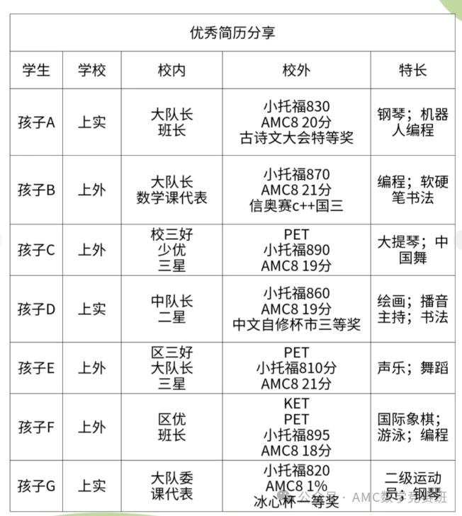 上海三公学校为什么重视AMC8和小托福？看完这篇文章之前先别盲目跟风三公！