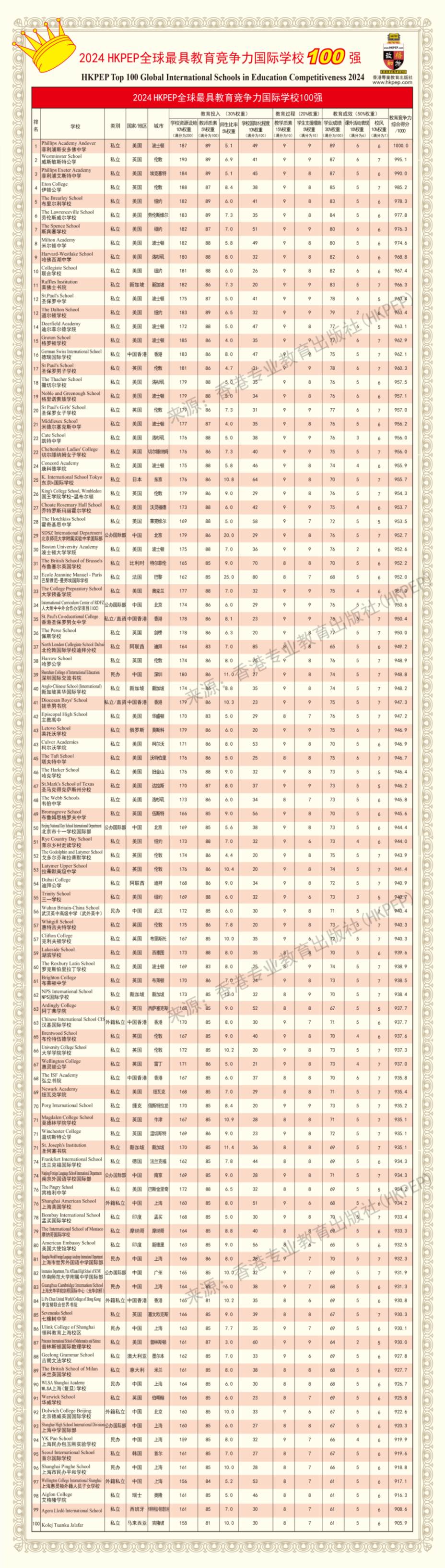 上海Top100国际学校排名更新！包校再次霸榜！