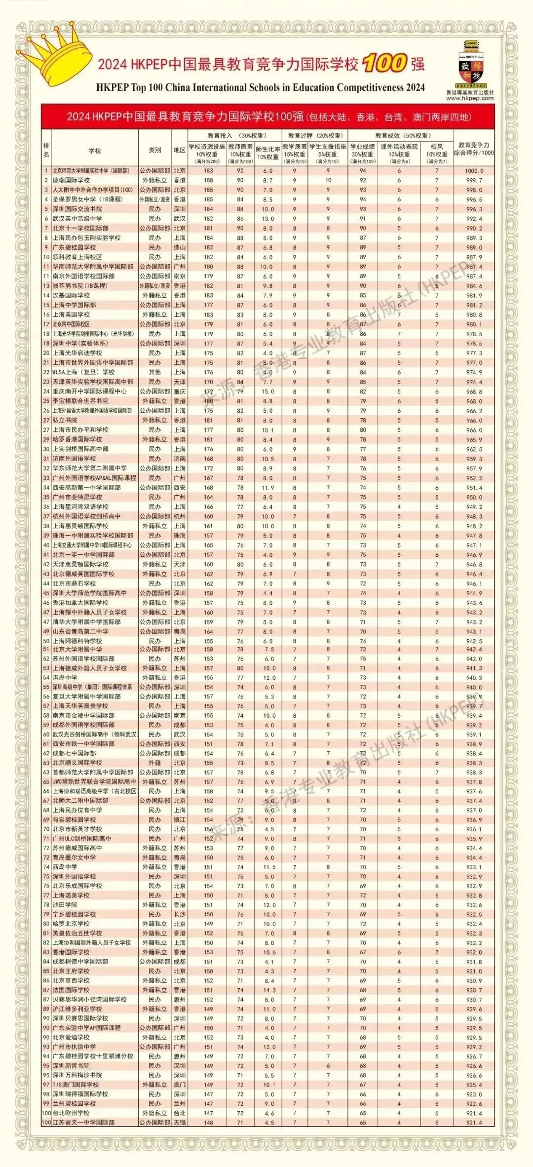 上海Top100国际学校排名更新！包校再次霸榜！