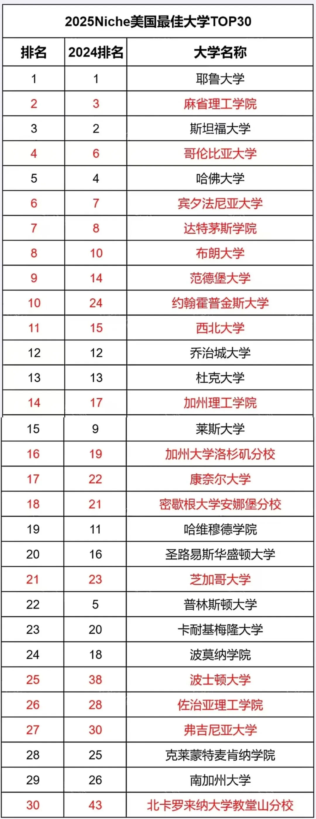 Niche公布2025全美最佳大学排名！