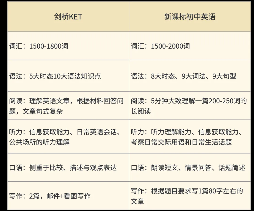 一些英语新教材不断“靠近”KET的证据……