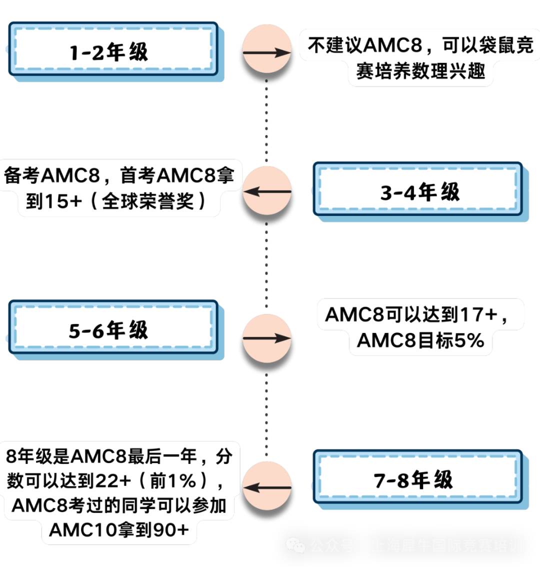 广州很多学校都重视AMC8竞赛成绩，广州哪里有线下AMC8课程？