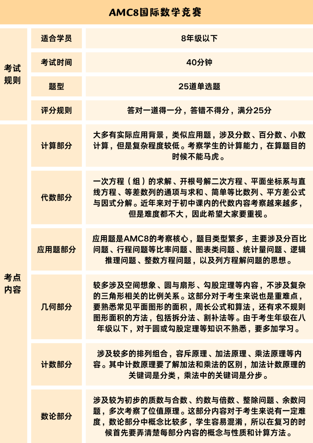 这3类娃，一定要尽早试试AMC8竞赛