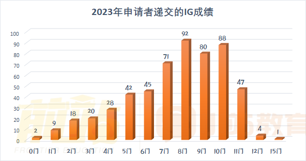 offer率低至4.6%，火爆的计算机专业，G5录取生都凭什么成绩拿到的？