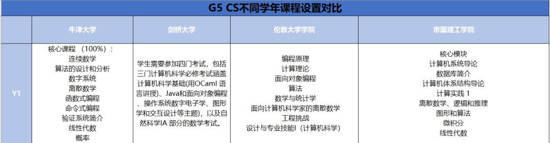 offer率低至4.6%，火爆的计算机专业，G5录取生都凭什么成绩拿到的？