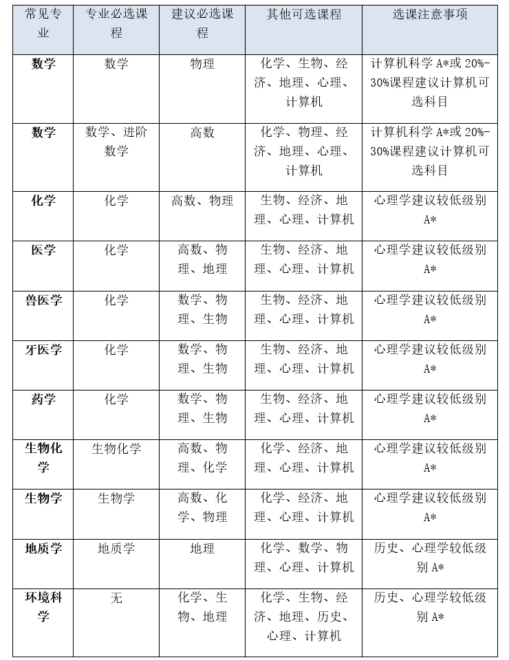 急哭了，当时选课怎么没人跟我说！！！原来G5院校喜欢学生A level这么选......