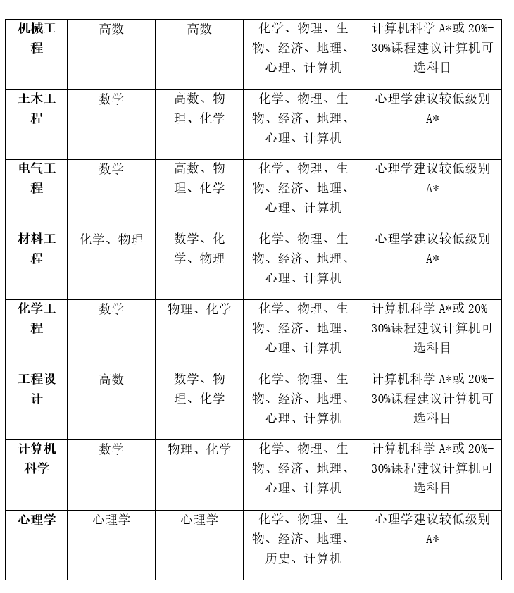 急哭了，当时选课怎么没人跟我说！！！原来G5院校喜欢学生A level这么选......