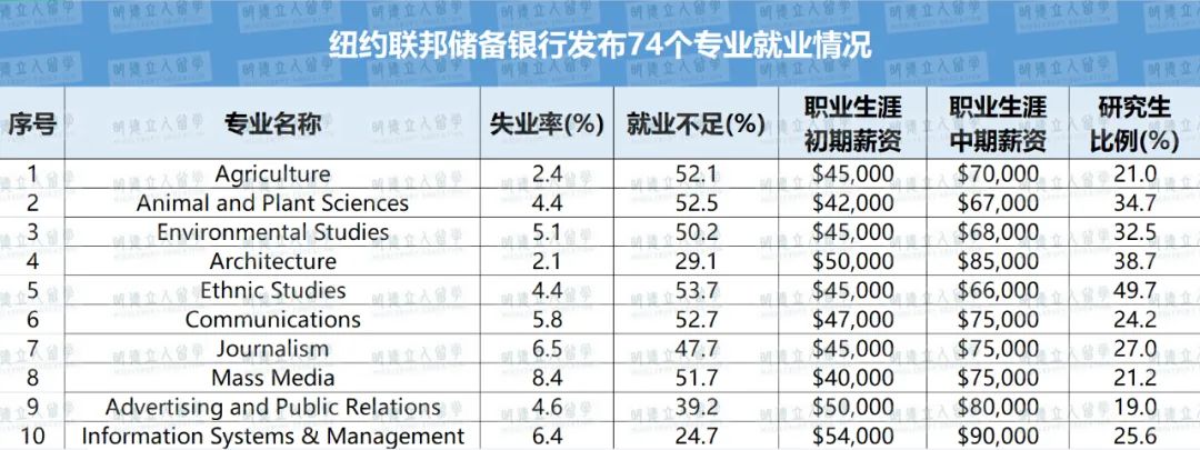 薪酬最高与最低10大专业排名！这个专业直接干掉了CS和商科...