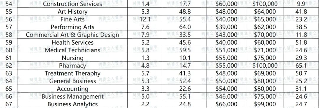 薪酬最高与最低10大专业排名！这个专业直接干掉了CS和商科...