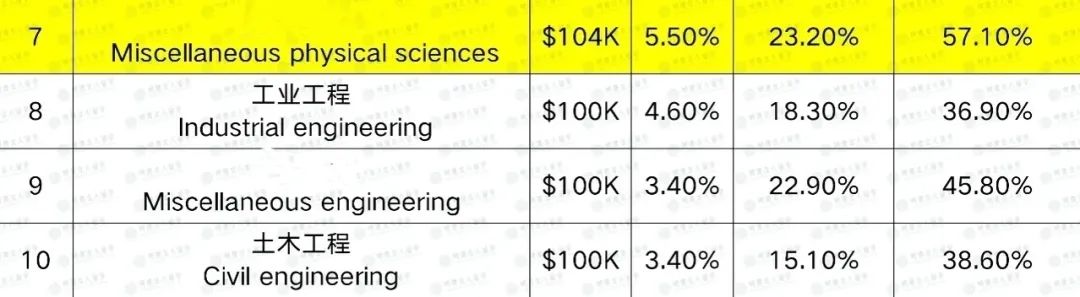 薪酬最高与最低10大专业排名！这个专业直接干掉了CS和商科...