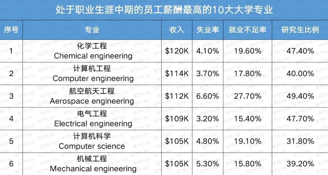 薪酬最高与最低10大专业排名！这个专业直接干掉了CS和商科...