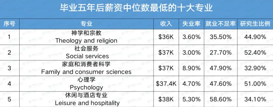 薪酬最高与最低10大专业排名！这个专业直接干掉了CS和商科...