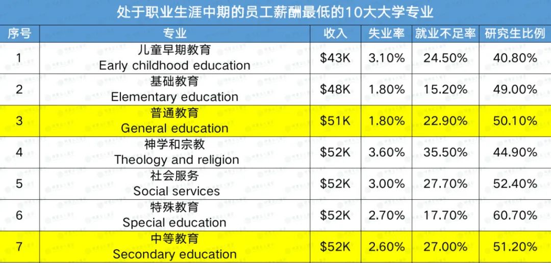 薪酬最高与最低10大专业排名！这个专业直接干掉了CS和商科...