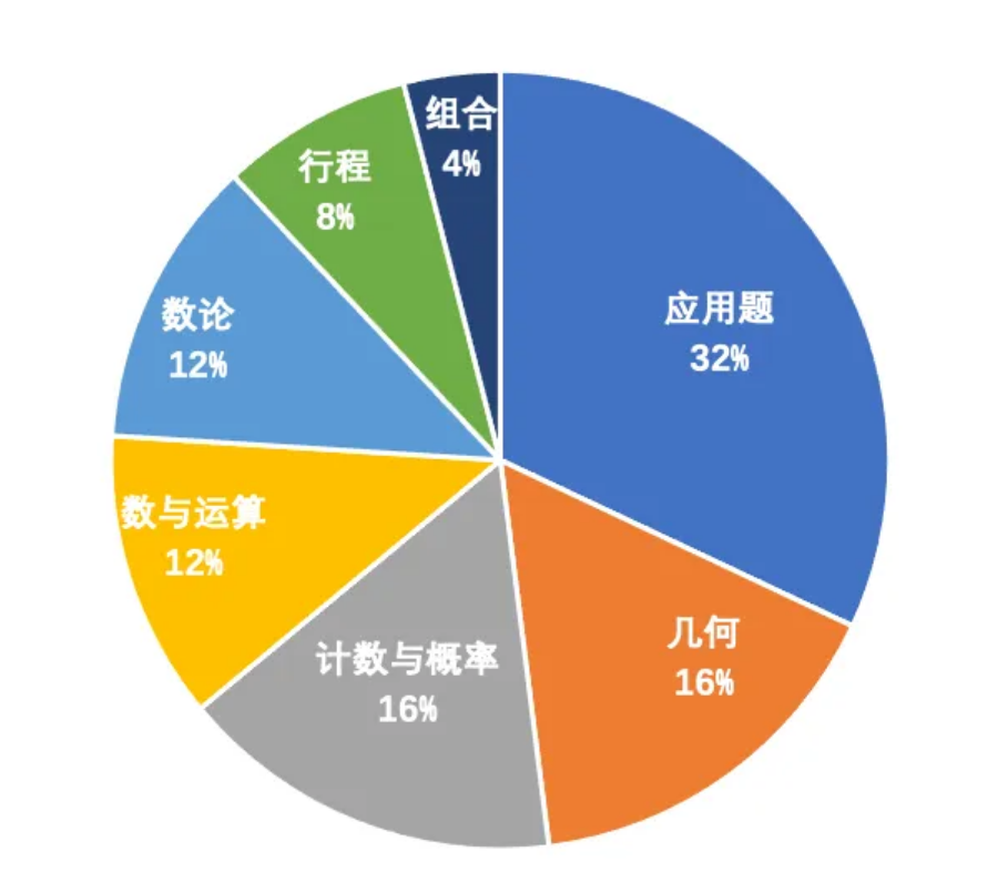 AMC8相当于国内数学什么水平？AMC8学起来难度大吗？附AMC8课程培训辅导班推荐！