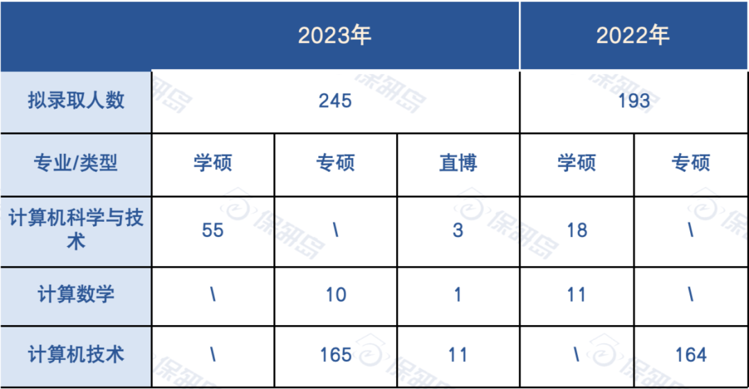 数说CS | 硕士和直博都为强com？中山大学计算机学院保研情况如何？