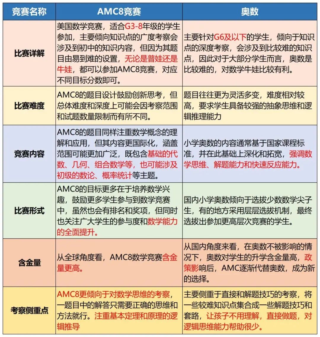 AMC8 VS 奥数 | 谁更胜一筹？应该选择AMC8还是奥数？