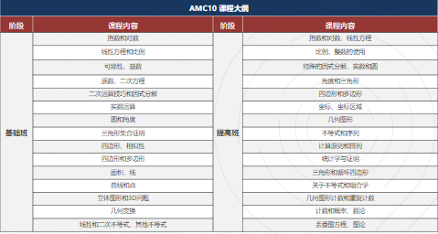 AMC竞赛和奥赛的区别是什么？AMC含金量高吗？