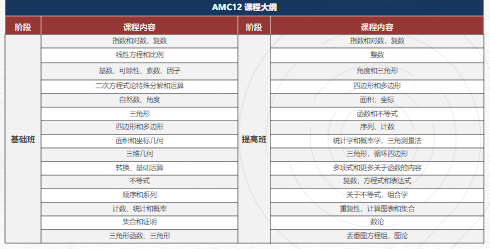 AMC竞赛和奥赛的区别是什么？AMC含金量高吗？