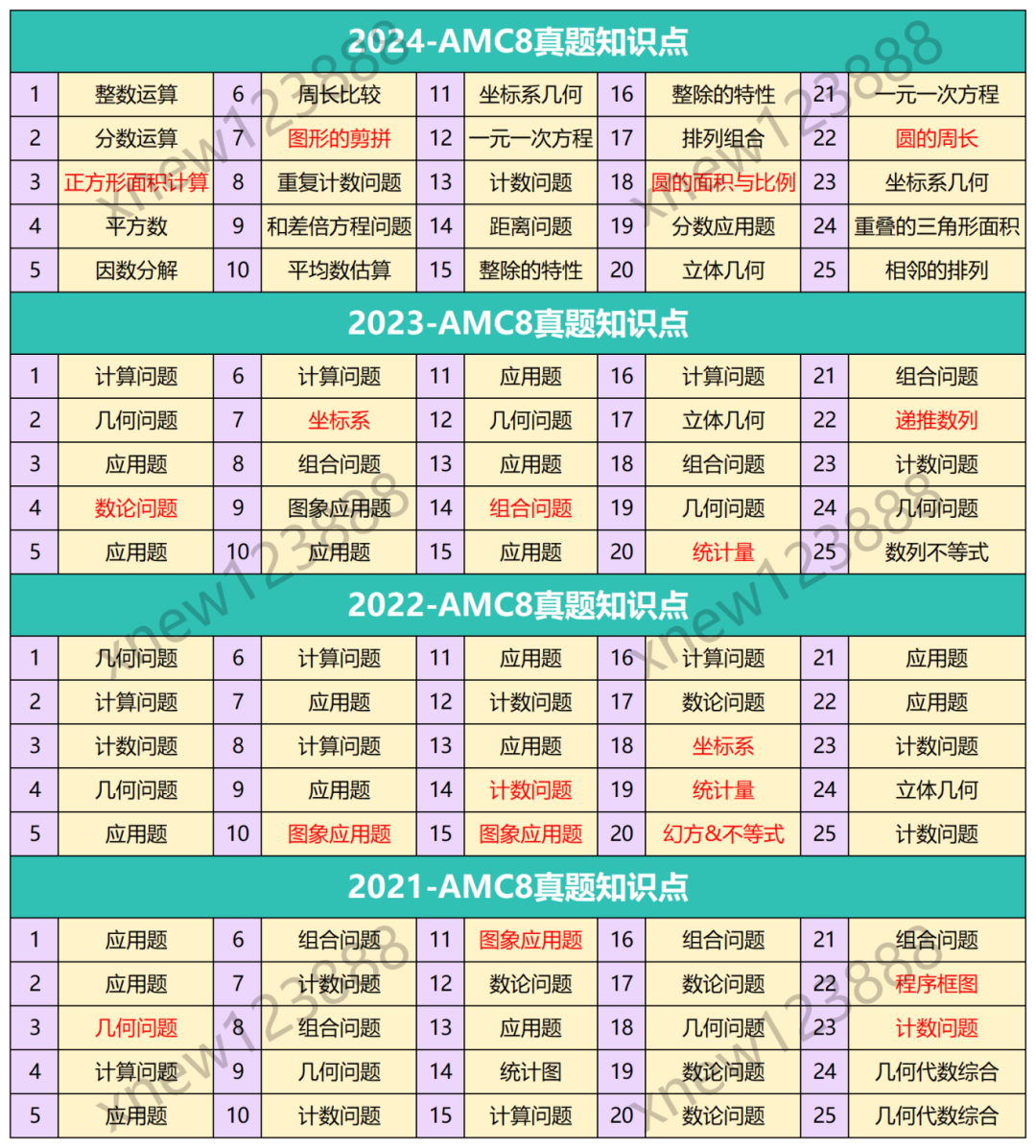 AMC8竞赛考多少分能拿奖？历年AMC8分数线汇总！