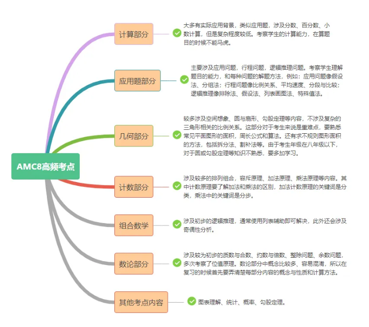 AMC8国际数学竞赛备考必看！AMC8竞赛7大高频考点+12种常见题型汇总！