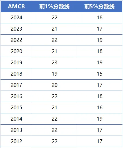 应对2025年AMC8数学竞赛：备考规划！（时间细节版）