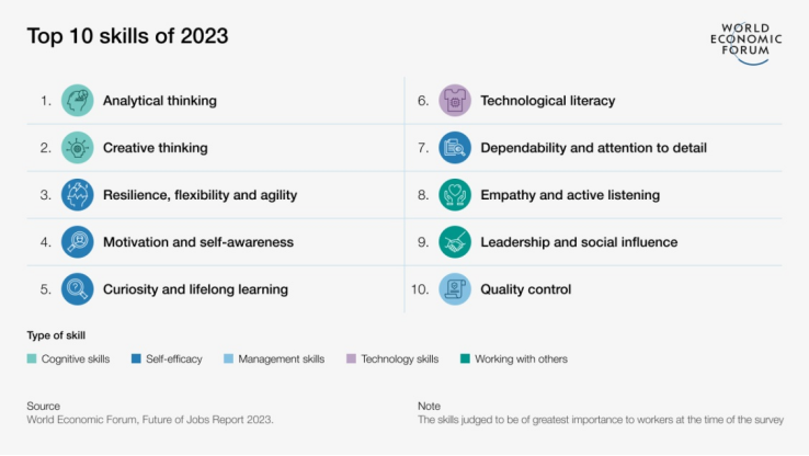 世界经济论坛发布未来增长最快10大岗位！最重要的几大技能有哪些？