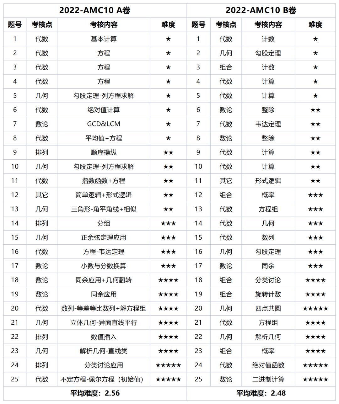 AMC10数学竞赛新手入门必看攻略（AMC10竞赛考试规则/报名方式/含金量/考查知识点/历年真题一文详解）