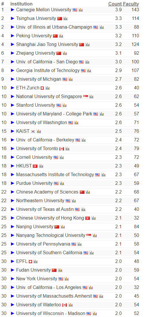 2023-2024年度计算机领域最佳大学榜单来啦！