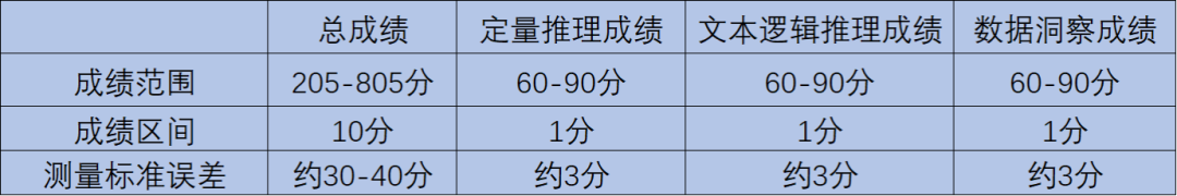 留学资讯 | GMAT改革后新旧考试分数对比