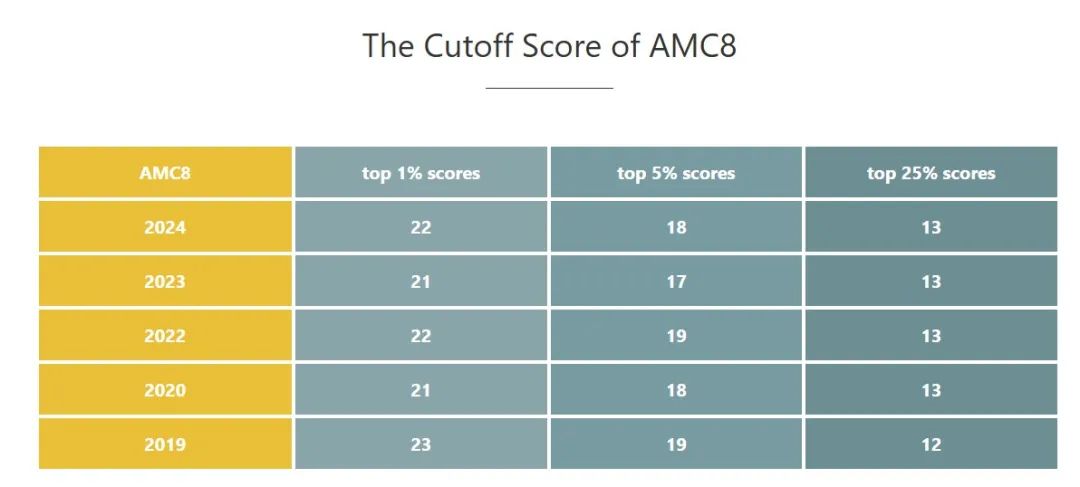 #AMC8数学竞赛不同奖项证书有什么用？附AMC8拿奖备考攻略及培训课程