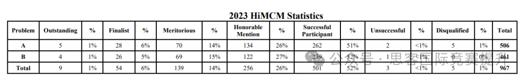 HiMCM评奖标准揭秘！HiMCM奖项设置一文详解