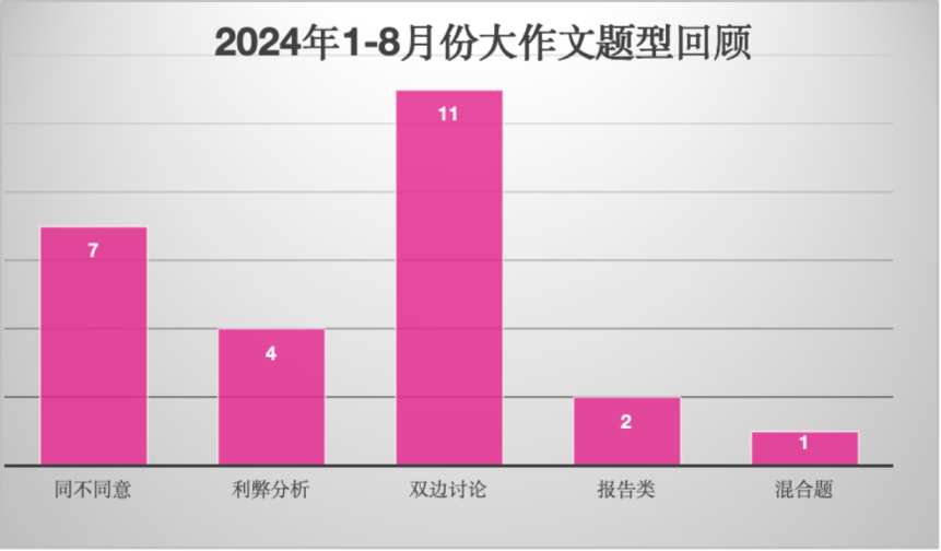 雅思备考干货 | 雅思写作9月份备考建议及老师围预测