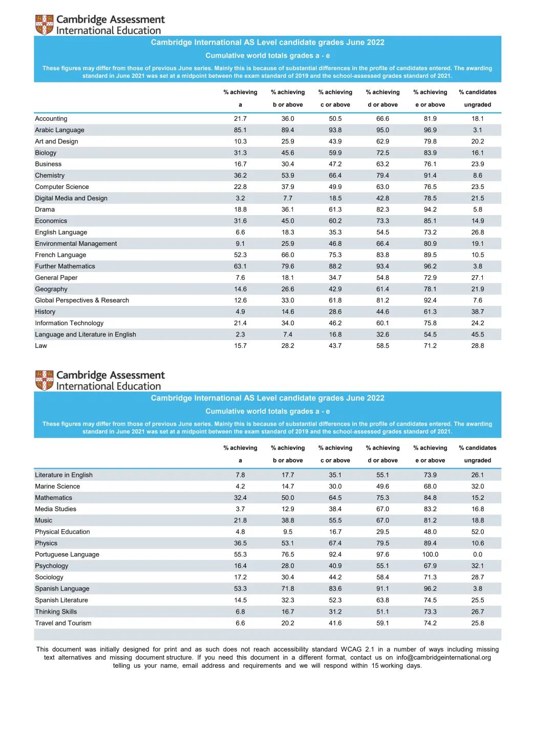 A-level脱产全日制简介，Alevel脱产学员录取案例