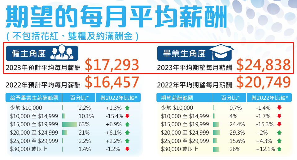 港校毕业生就业情况分析！港教大期望薪资最高！港理工最受雇主青睐！