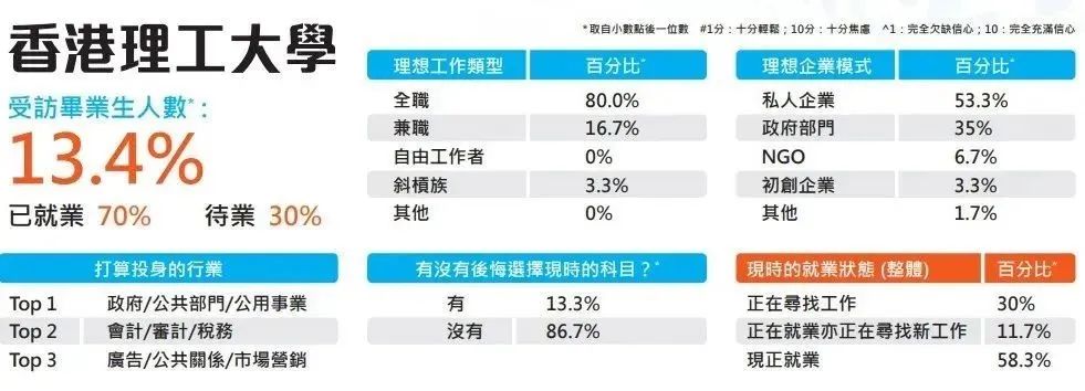 港校毕业生就业情况分析！港教大期望薪资最高！港理工最受雇主青睐！