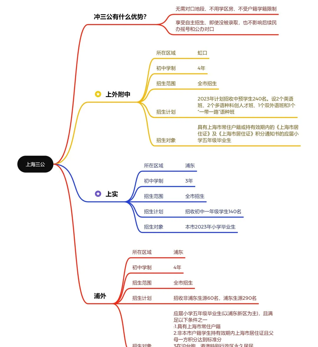 花几百万去留学，不如听我的 花小钱冲上海三公学校！