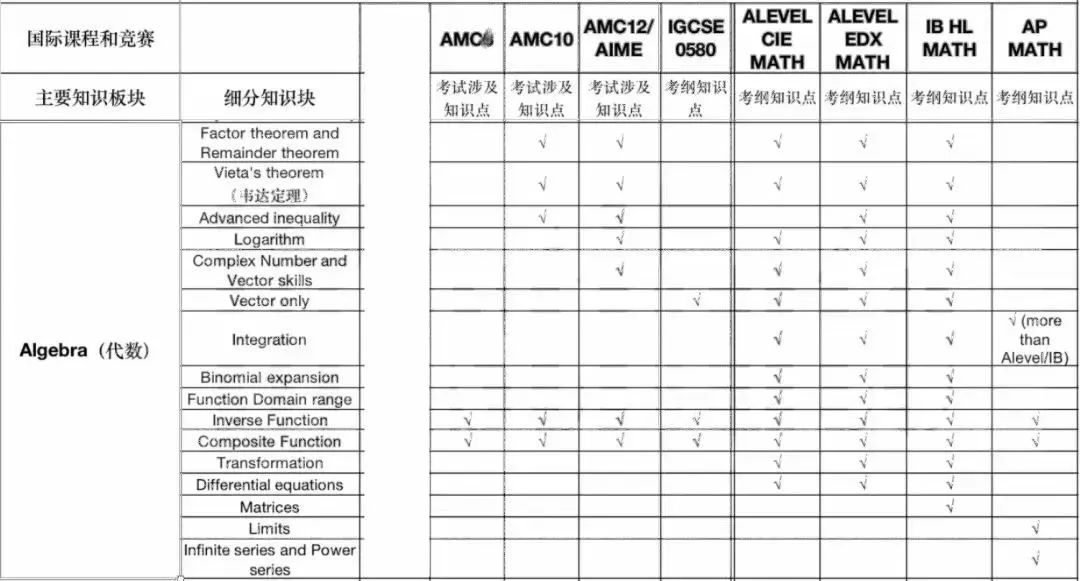 国际课程VS国际竞赛到底哪个重要？学了竞赛就不用准备国际课程了吗？！