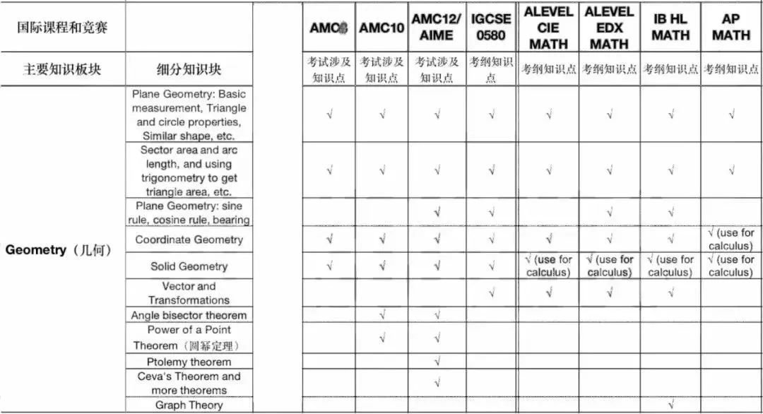 国际课程VS国际竞赛到底哪个重要？学了竞赛就不用准备国际课程了吗？！