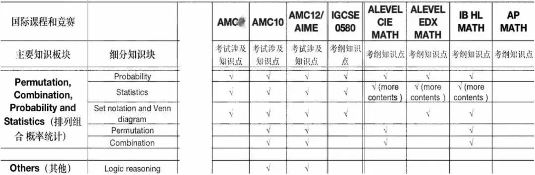 国际课程VS国际竞赛到底哪个重要？学了竞赛就不用准备国际课程了吗？！