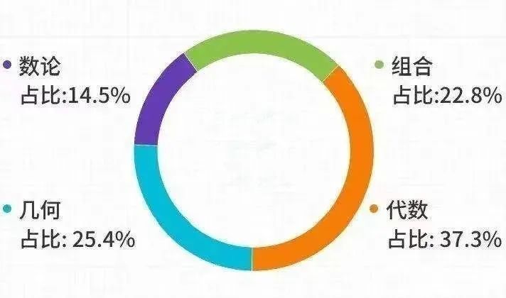 2023AMC12真题答案及解析PDF（含历年真题）