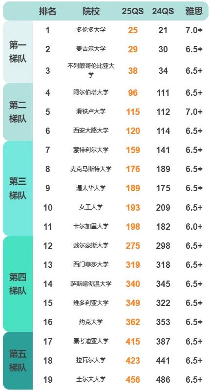 QS加拿大大学排名和薪资榜单全解析：2025申请季必备